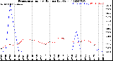 Milwaukee Weather Evapotranspiration<br>vs Rain per Day<br>(Inches)