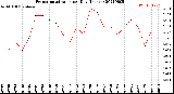 Milwaukee Weather Evapotranspiration<br>per Day (Inches)