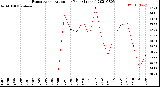 Milwaukee Weather Evapotranspiration<br>per Year (Inches)