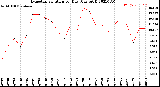 Milwaukee Weather Evapotranspiration<br>per Day (Ozs sq/ft)