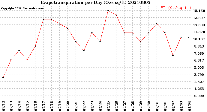 Milwaukee Weather Evapotranspiration<br>per Day (Ozs sq/ft)