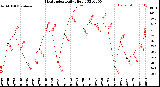 Milwaukee Weather Heat Index<br>Daily High