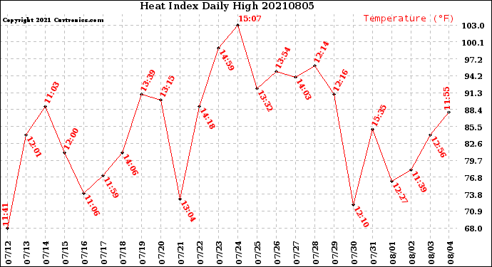 Milwaukee Weather Heat Index<br>Daily High