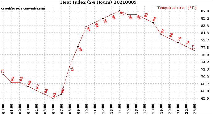 Milwaukee Weather Heat Index<br>(24 Hours)