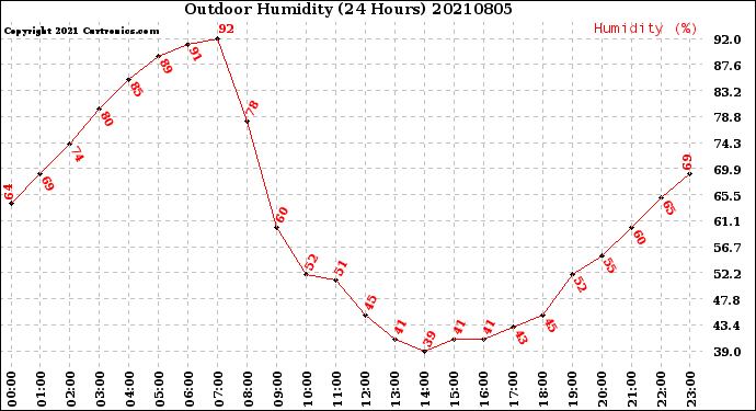 Milwaukee Weather Outdoor Humidity<br>(24 Hours)