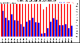 Milwaukee Weather Outdoor Humidity<br>Daily High/Low