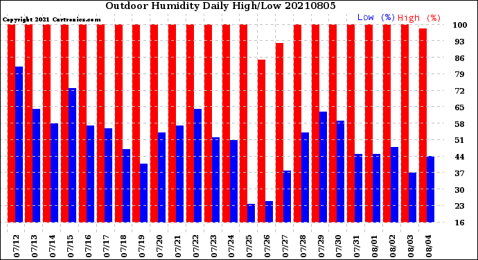 Milwaukee Weather Outdoor Humidity<br>Daily High/Low