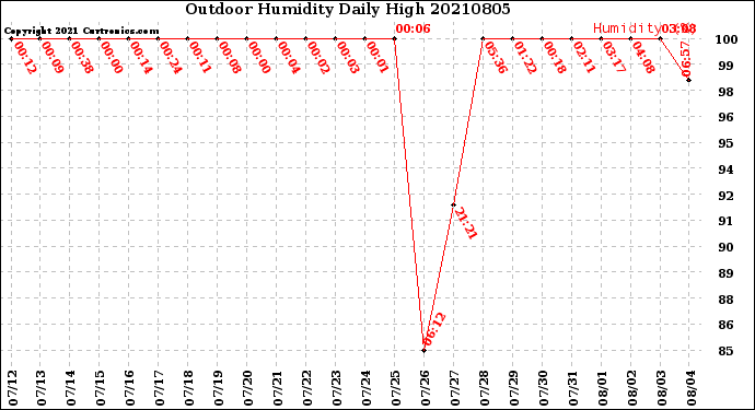 Milwaukee Weather Outdoor Humidity<br>Daily High