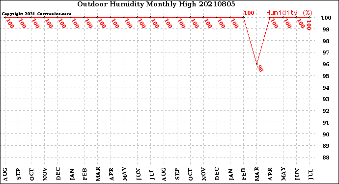 Milwaukee Weather Outdoor Humidity<br>Monthly High