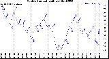 Milwaukee Weather Outdoor Humidity<br>Daily Low