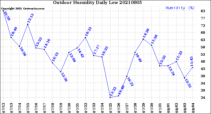 Milwaukee Weather Outdoor Humidity<br>Daily Low