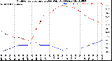 Milwaukee Weather Outdoor Temperature<br>vs Dew Point<br>(24 Hours)