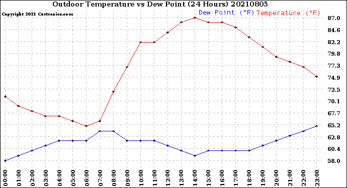 Milwaukee Weather Outdoor Temperature<br>vs Dew Point<br>(24 Hours)