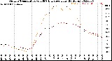 Milwaukee Weather Outdoor Temperature<br>vs THSW Index<br>per Hour<br>(24 Hours)