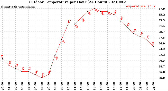 Milwaukee Weather Outdoor Temperature<br>per Hour<br>(24 Hours)