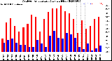 Milwaukee Weather Outdoor Temperature<br>Daily High/Low