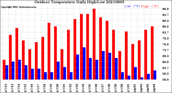 Milwaukee Weather Outdoor Temperature<br>Daily High/Low