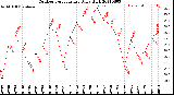 Milwaukee Weather Outdoor Temperature<br>Daily High