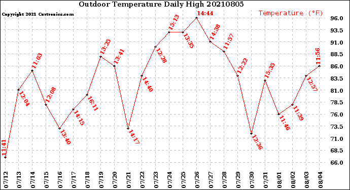 Milwaukee Weather Outdoor Temperature<br>Daily High