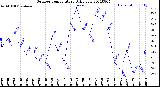 Milwaukee Weather Outdoor Temperature<br>Daily Low