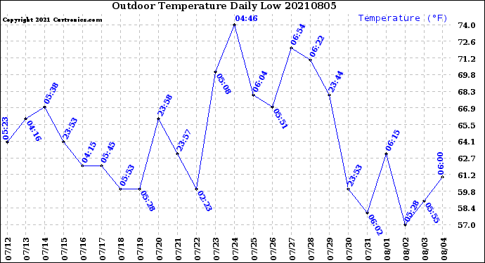 Milwaukee Weather Outdoor Temperature<br>Daily Low