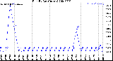 Milwaukee Weather Rain<br>By Day<br>(Inches)