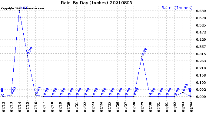 Milwaukee Weather Rain<br>By Day<br>(Inches)