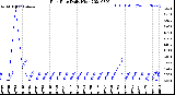 Milwaukee Weather Rain Rate<br>Daily High