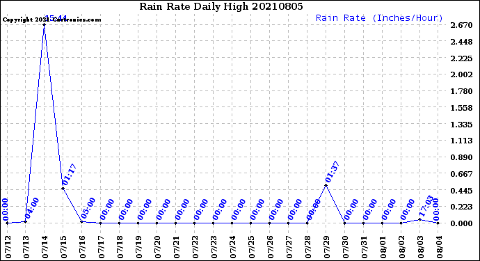 Milwaukee Weather Rain Rate<br>Daily High