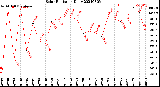 Milwaukee Weather Solar Radiation<br>Daily