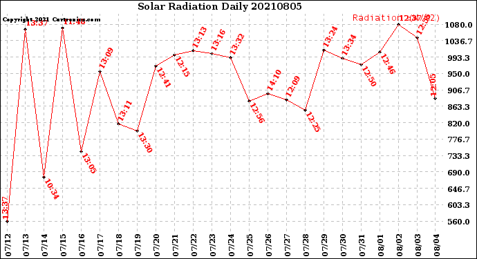 Milwaukee Weather Solar Radiation<br>Daily