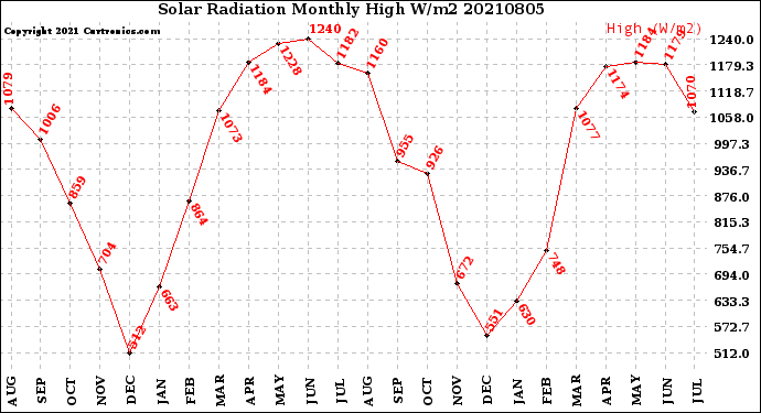 Milwaukee Weather Solar Radiation<br>Monthly High W/m2