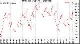 Milwaukee Weather THSW Index<br>Daily High