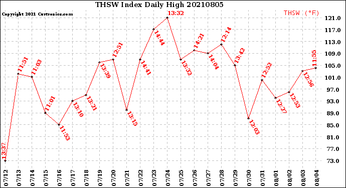 Milwaukee Weather THSW Index<br>Daily High