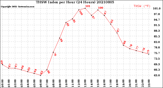 Milwaukee Weather THSW Index<br>per Hour<br>(24 Hours)