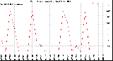 Milwaukee Weather Wind Direction<br>(By Day)