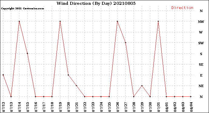 Milwaukee Weather Wind Direction<br>(By Day)