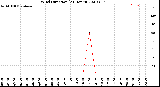 Milwaukee Weather Wind Direction<br>(24 Hours)