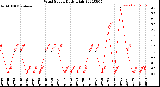 Milwaukee Weather Wind Speed<br>Daily High