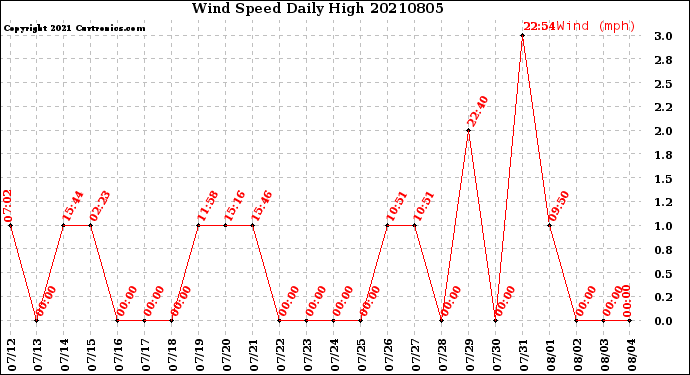 Milwaukee Weather Wind Speed<br>Daily High