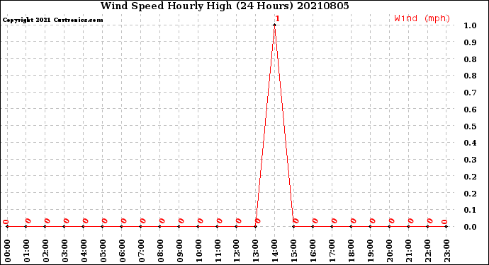 Milwaukee Weather Wind Speed<br>Hourly High<br>(24 Hours)