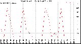 Milwaukee Weather Wind Direction<br>Daily High