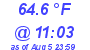 Milwaukee Weather Dewpoint High High Today