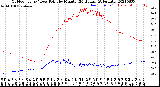 Milwaukee Weather Outdoor Temp / Dew Point<br>by Minute<br>(24 Hours) (Alternate)