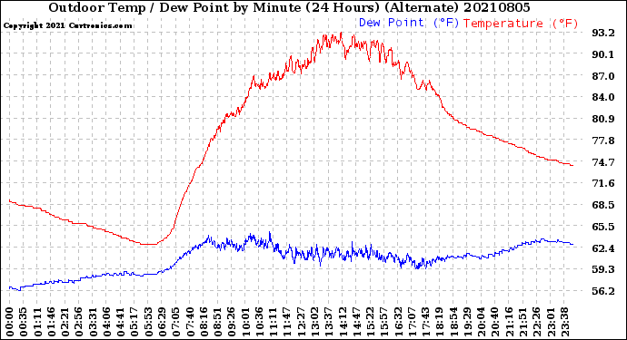 Milwaukee Weather Outdoor Temp / Dew Point<br>by Minute<br>(24 Hours) (Alternate)