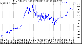 Milwaukee Weather Dew Point<br>by Minute<br>(24 Hours) (Alternate)