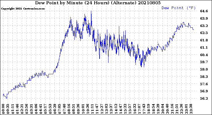 Milwaukee Weather Dew Point<br>by Minute<br>(24 Hours) (Alternate)