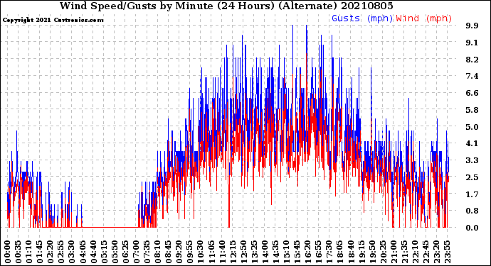 Milwaukee Weather Wind Speed/Gusts<br>by Minute<br>(24 Hours) (Alternate)