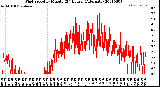 Milwaukee Weather Wind Speed<br>by Minute<br>(24 Hours) (Alternate)