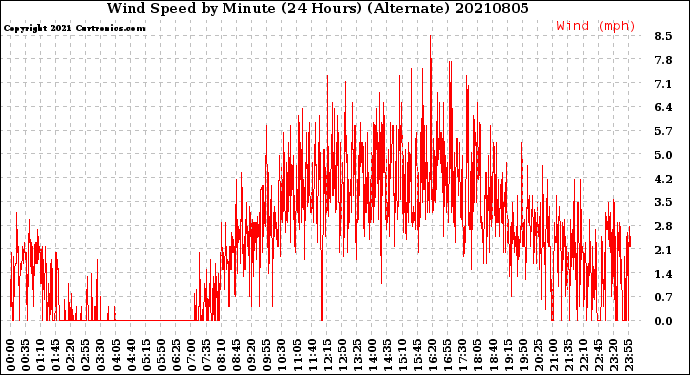 Milwaukee Weather Wind Speed<br>by Minute<br>(24 Hours) (Alternate)